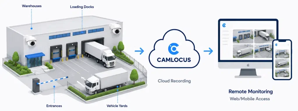 Cloud Video Surveillance for Logistics