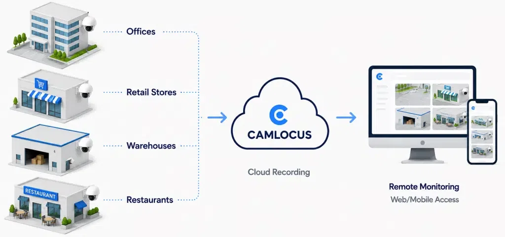 Cloud Video Surveillance for Multi-Location Businesses