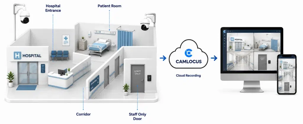 Cloud video surveillance for hospitals