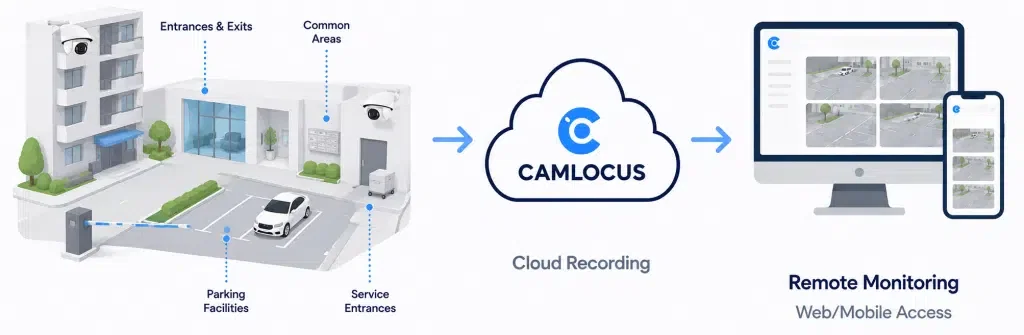 Cloud Video Surveillance for Property Management