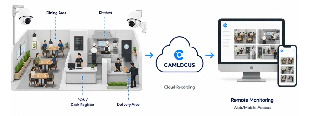 Cloud video surveillance for restaurants