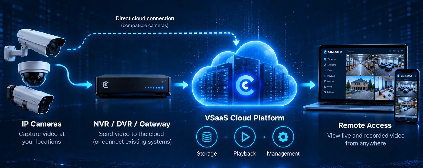 How Does VSaaS Work?